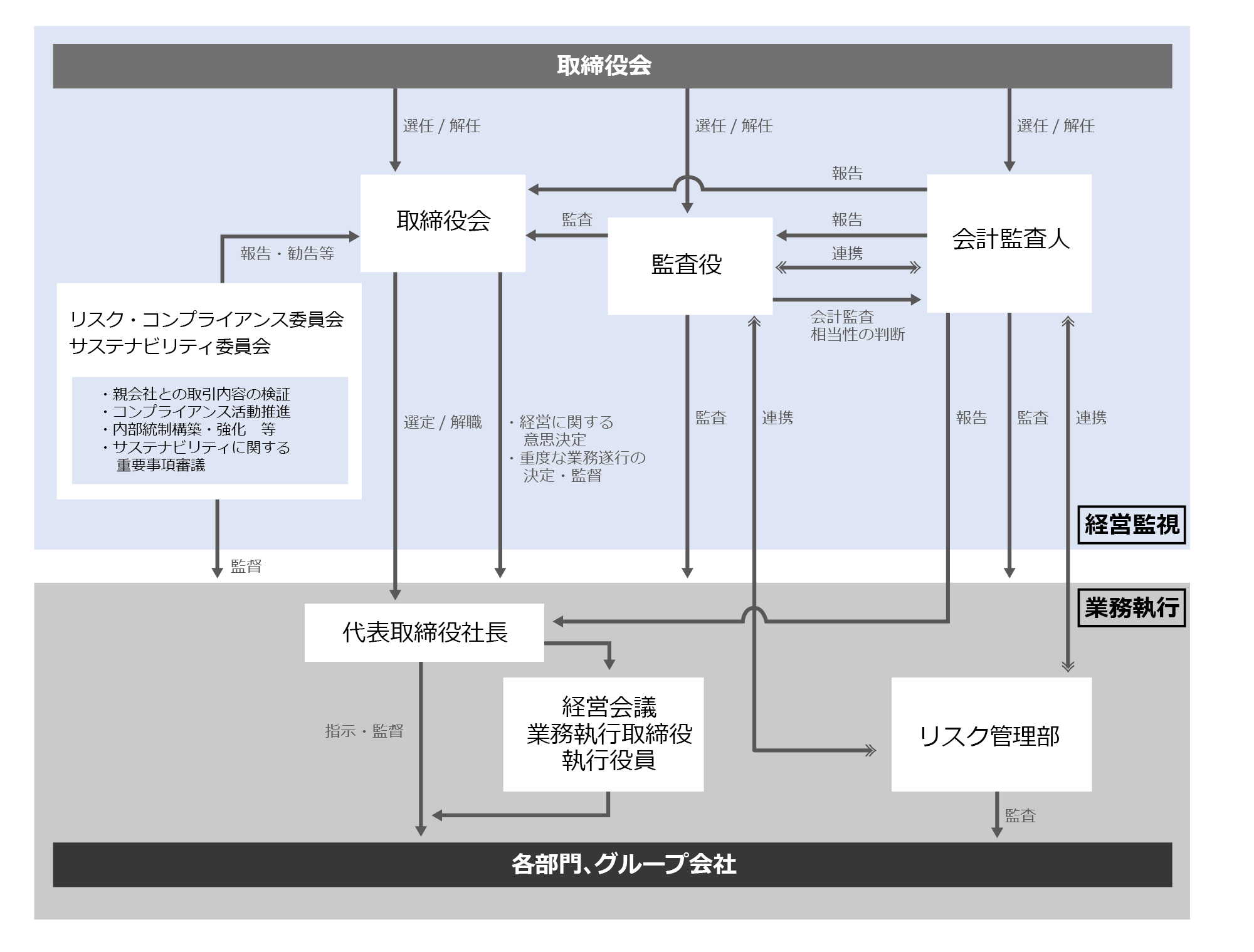 コーポレート・ガバナンスの体制