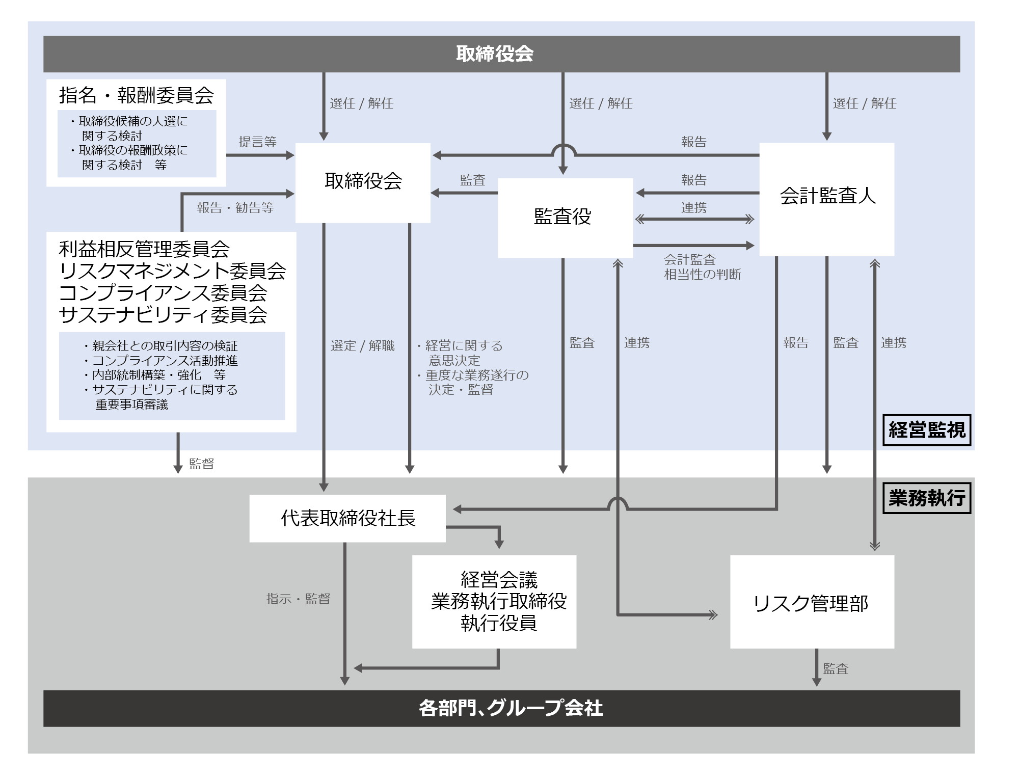 コーポレート・ガバナンスの体制