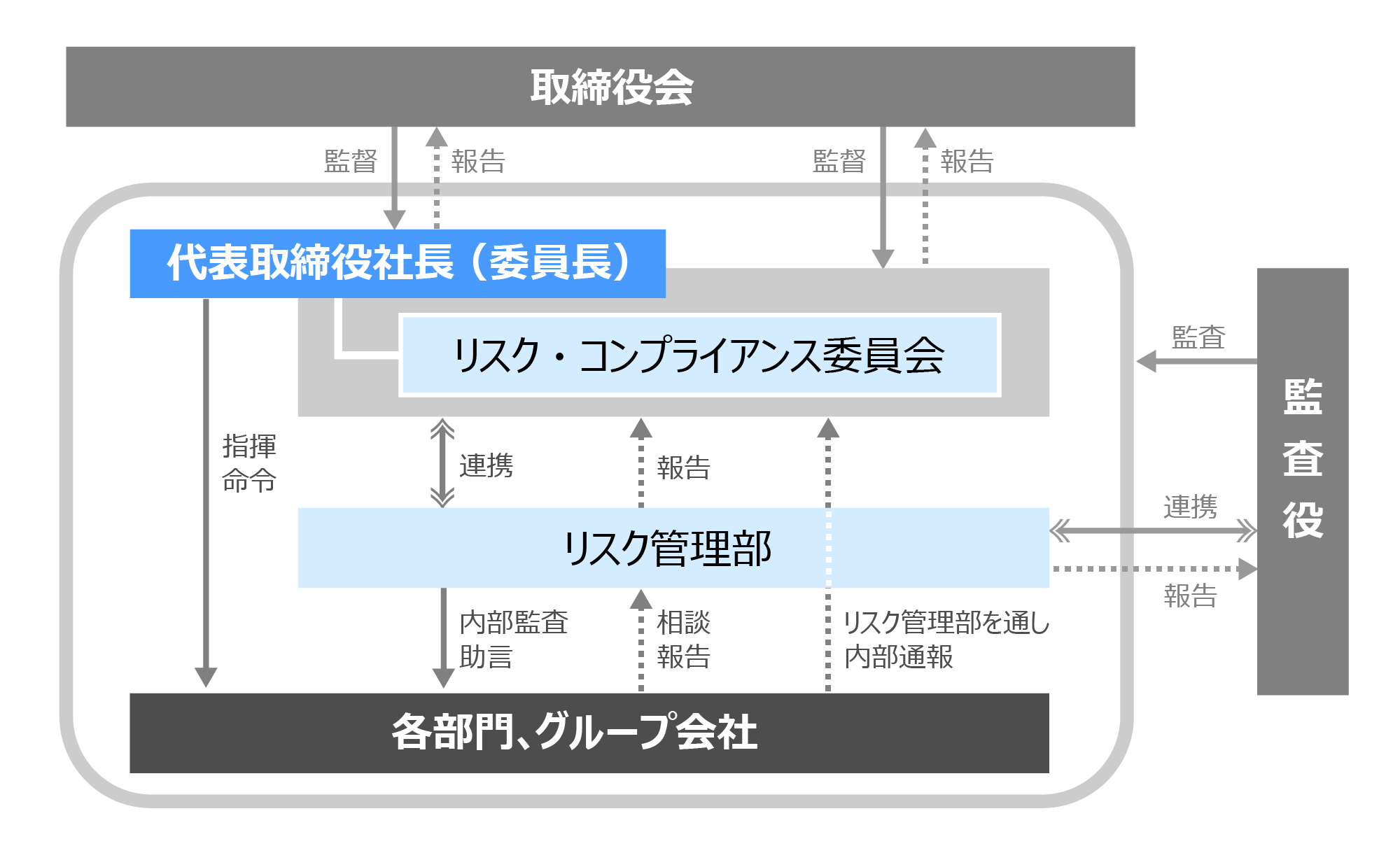 コンプライアンス推進体制図