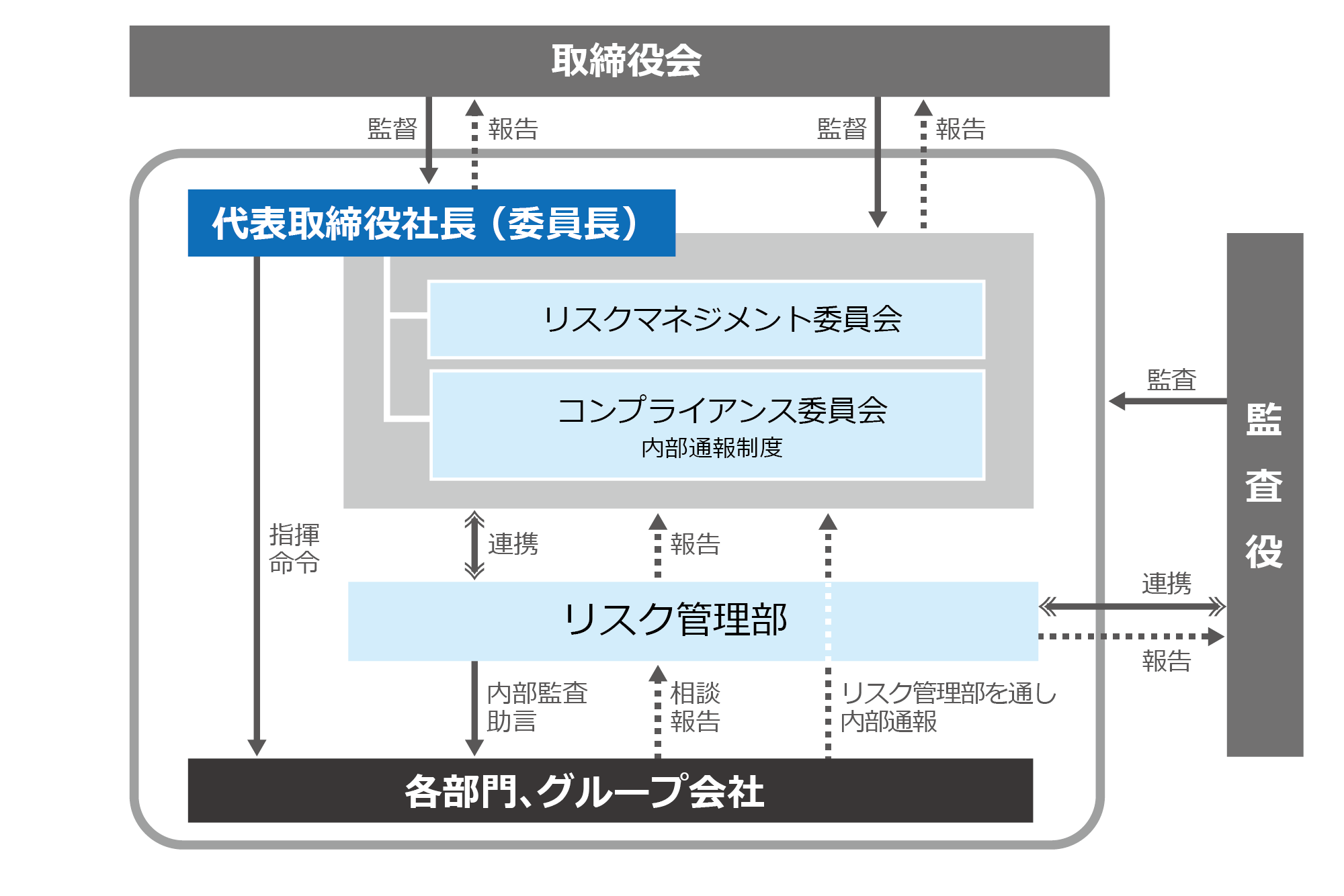 コンプライアンス推進体制図